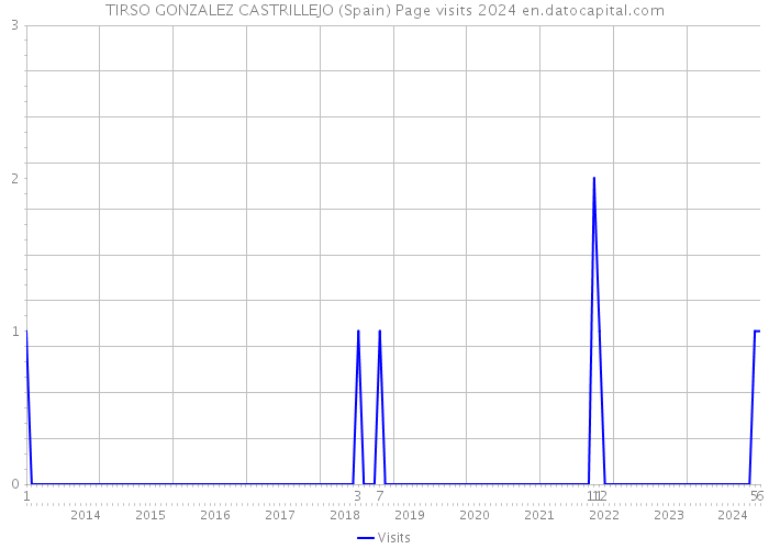 TIRSO GONZALEZ CASTRILLEJO (Spain) Page visits 2024 