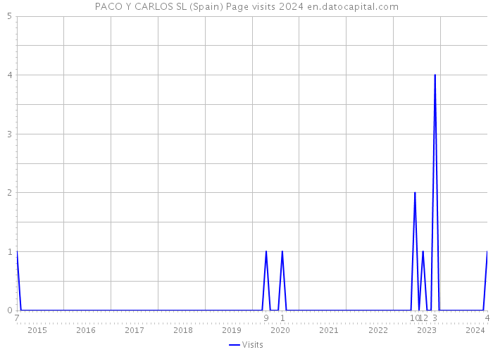 PACO Y CARLOS SL (Spain) Page visits 2024 