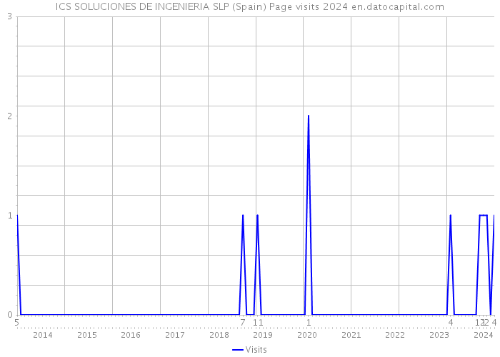 ICS SOLUCIONES DE INGENIERIA SLP (Spain) Page visits 2024 