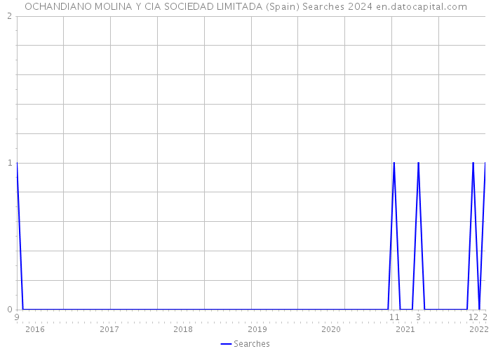 OCHANDIANO MOLINA Y CIA SOCIEDAD LIMITADA (Spain) Searches 2024 