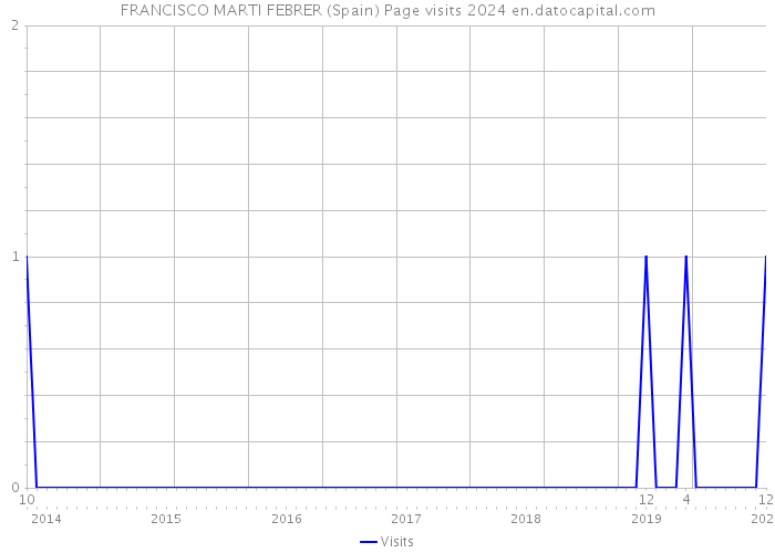 FRANCISCO MARTI FEBRER (Spain) Page visits 2024 