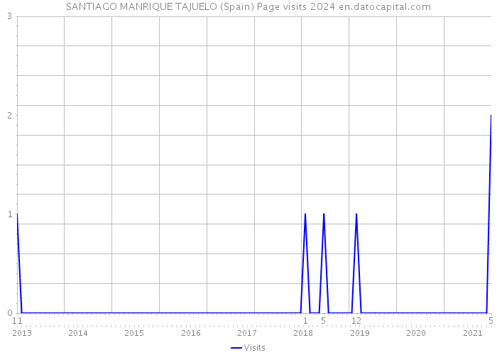 SANTIAGO MANRIQUE TAJUELO (Spain) Page visits 2024 