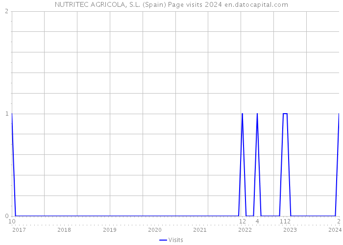 NUTRITEC AGRICOLA, S.L. (Spain) Page visits 2024 