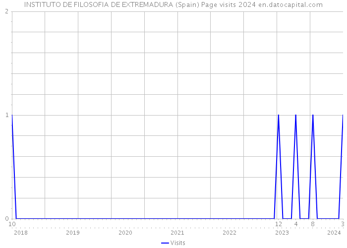 INSTITUTO DE FILOSOFIA DE EXTREMADURA (Spain) Page visits 2024 