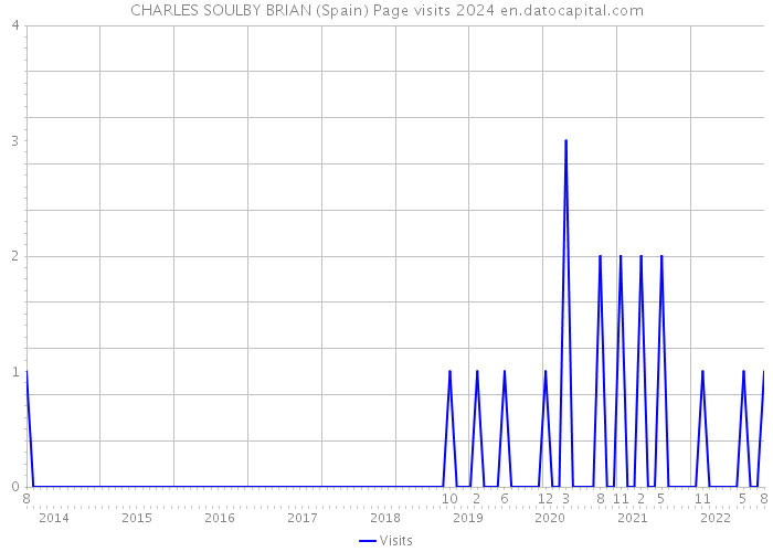 CHARLES SOULBY BRIAN (Spain) Page visits 2024 