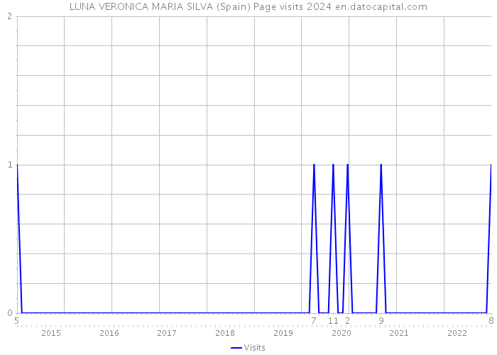 LUNA VERONICA MARIA SILVA (Spain) Page visits 2024 