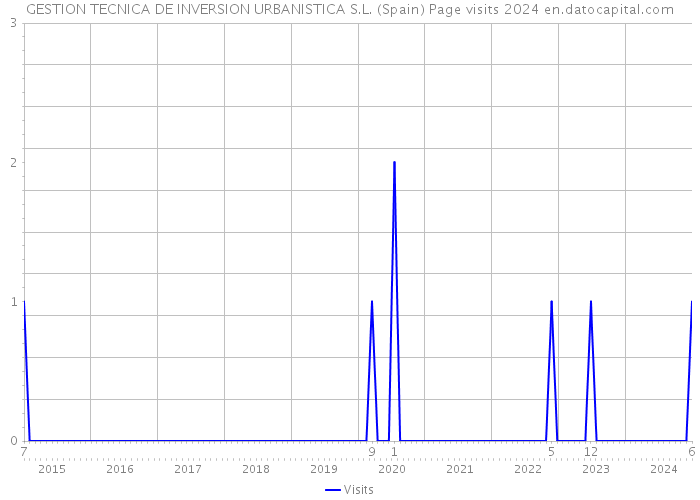 GESTION TECNICA DE INVERSION URBANISTICA S.L. (Spain) Page visits 2024 