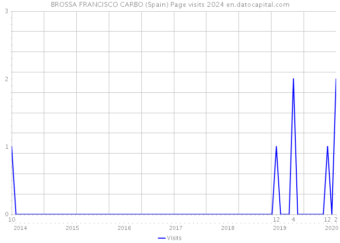 BROSSA FRANCISCO CARBO (Spain) Page visits 2024 