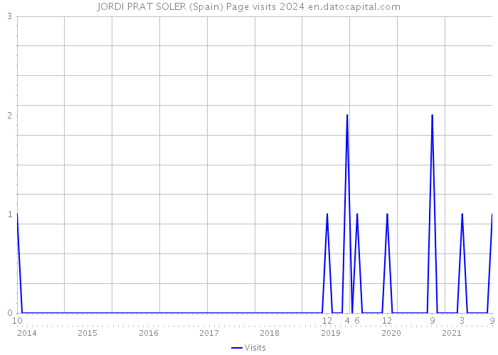 JORDI PRAT SOLER (Spain) Page visits 2024 