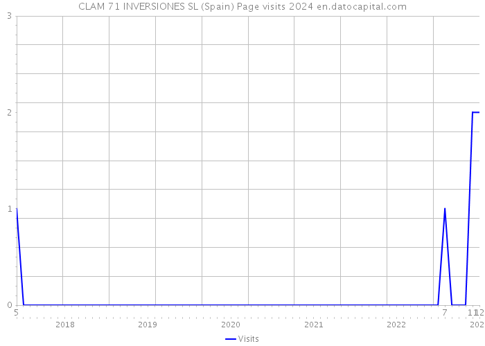 CLAM 71 INVERSIONES SL (Spain) Page visits 2024 