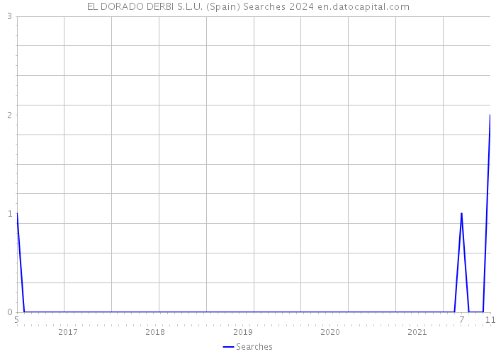 EL DORADO DERBI S.L.U. (Spain) Searches 2024 
