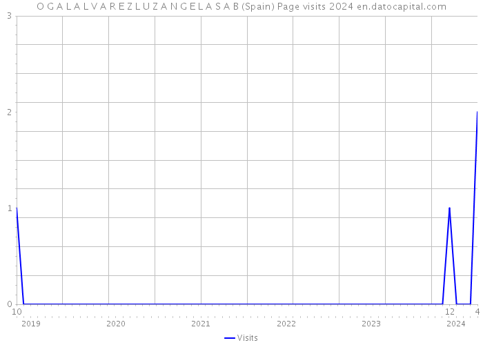 O G A L A L V A R E Z L U Z A N G E L A S A B (Spain) Page visits 2024 