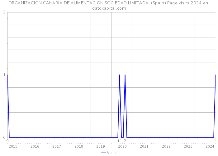 ORGANIZACION CANARIA DE ALIMENTACION SOCIEDAD LIMITADA. (Spain) Page visits 2024 