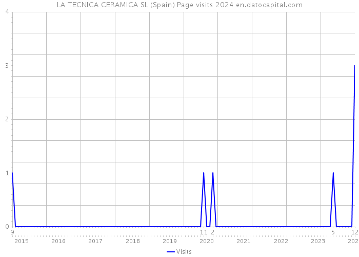 LA TECNICA CERAMICA SL (Spain) Page visits 2024 