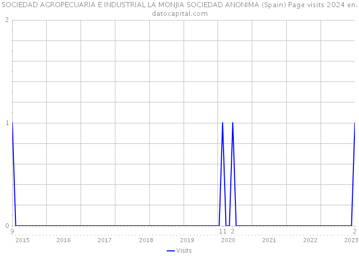 SOCIEDAD AGROPECUARIA E INDUSTRIAL LA MONJIA SOCIEDAD ANONIMA (Spain) Page visits 2024 