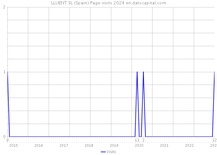 LLUENT SL (Spain) Page visits 2024 