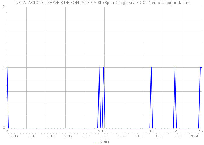 INSTALACIONS I SERVEIS DE FONTANERIA SL (Spain) Page visits 2024 