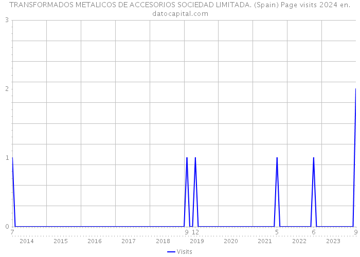 TRANSFORMADOS METALICOS DE ACCESORIOS SOCIEDAD LIMITADA. (Spain) Page visits 2024 