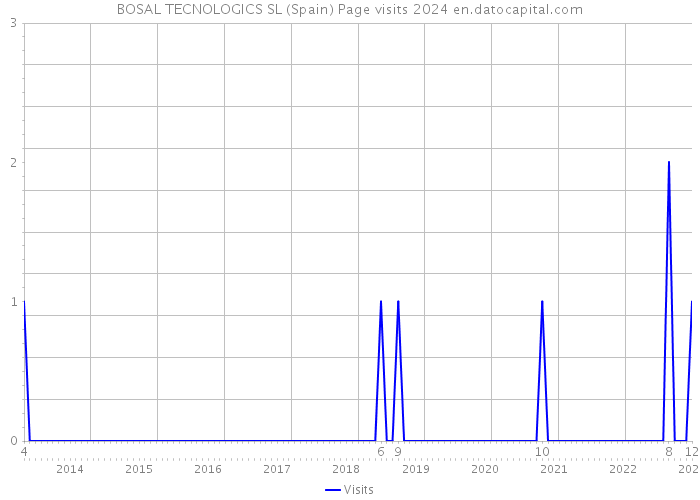BOSAL TECNOLOGICS SL (Spain) Page visits 2024 
