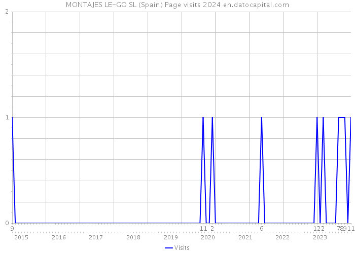 MONTAJES LE-GO SL (Spain) Page visits 2024 