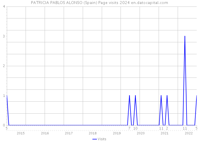PATRICIA PABLOS ALONSO (Spain) Page visits 2024 