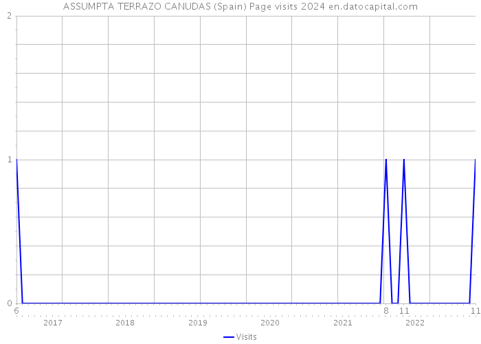 ASSUMPTA TERRAZO CANUDAS (Spain) Page visits 2024 