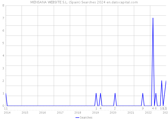 MENSANA WEBSITE S.L. (Spain) Searches 2024 