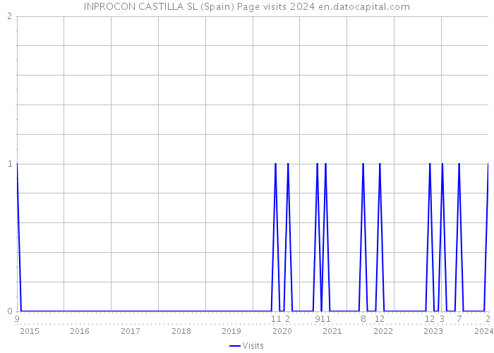 INPROCON CASTILLA SL (Spain) Page visits 2024 