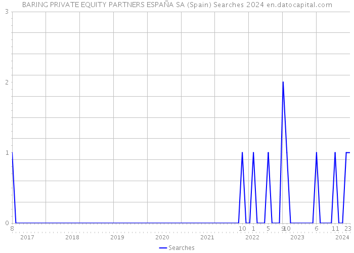BARING PRIVATE EQUITY PARTNERS ESPAÑA SA (Spain) Searches 2024 