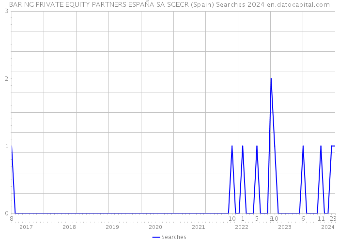 BARING PRIVATE EQUITY PARTNERS ESPAÑA SA SGECR (Spain) Searches 2024 