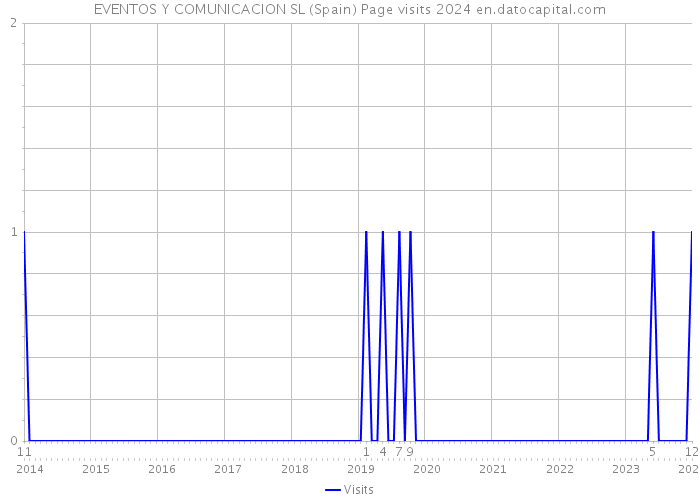 EVENTOS Y COMUNICACION SL (Spain) Page visits 2024 