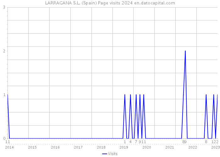 LARRAGANA S.L. (Spain) Page visits 2024 