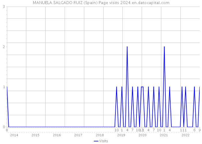 MANUELA SALGADO RUIZ (Spain) Page visits 2024 