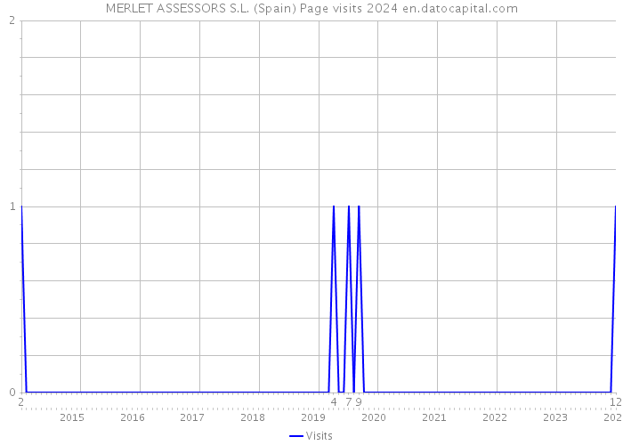 MERLET ASSESSORS S.L. (Spain) Page visits 2024 