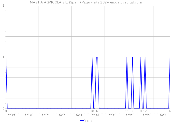 MASTIA AGRICOLA S.L. (Spain) Page visits 2024 