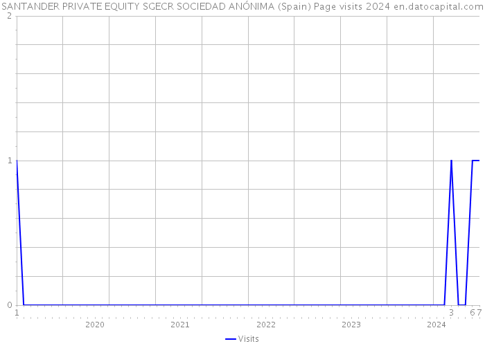 SANTANDER PRIVATE EQUITY SGECR SOCIEDAD ANÓNIMA (Spain) Page visits 2024 