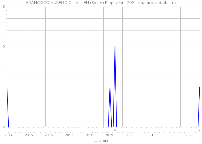 FRANCISCO AURELIO GIL VILLEN (Spain) Page visits 2024 