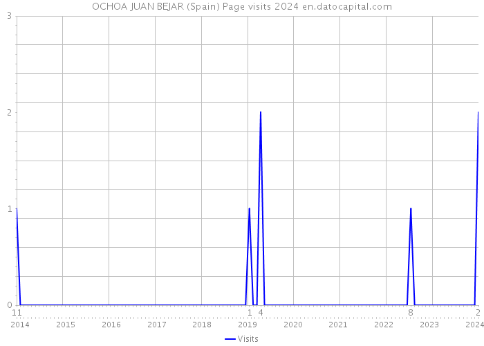 OCHOA JUAN BEJAR (Spain) Page visits 2024 