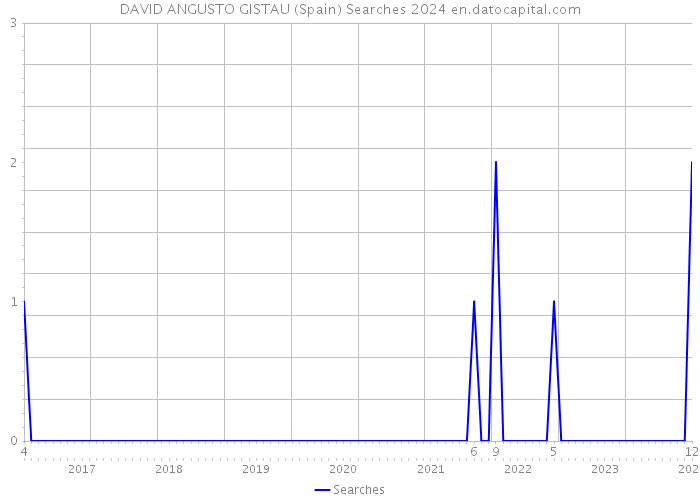 DAVID ANGUSTO GISTAU (Spain) Searches 2024 