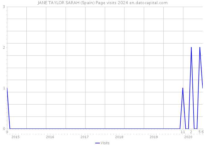 JANE TAYLOR SARAH (Spain) Page visits 2024 