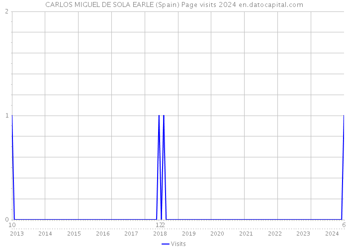 CARLOS MIGUEL DE SOLA EARLE (Spain) Page visits 2024 