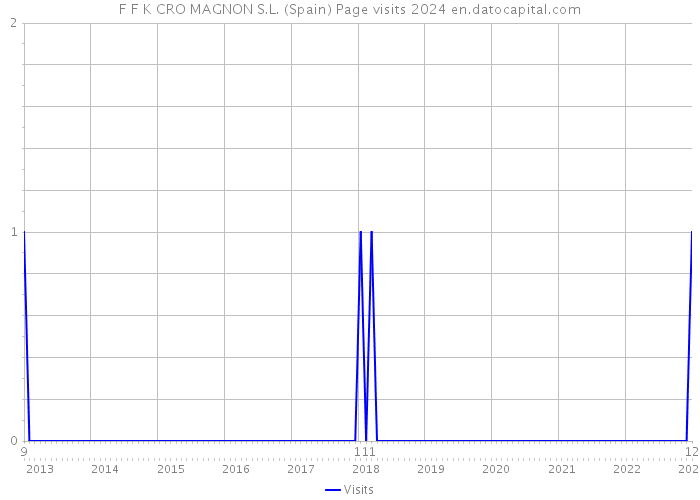 F F K CRO MAGNON S.L. (Spain) Page visits 2024 