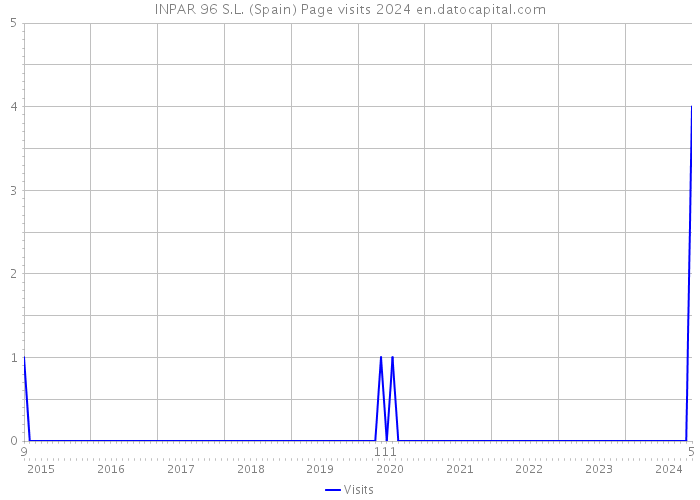 INPAR 96 S.L. (Spain) Page visits 2024 