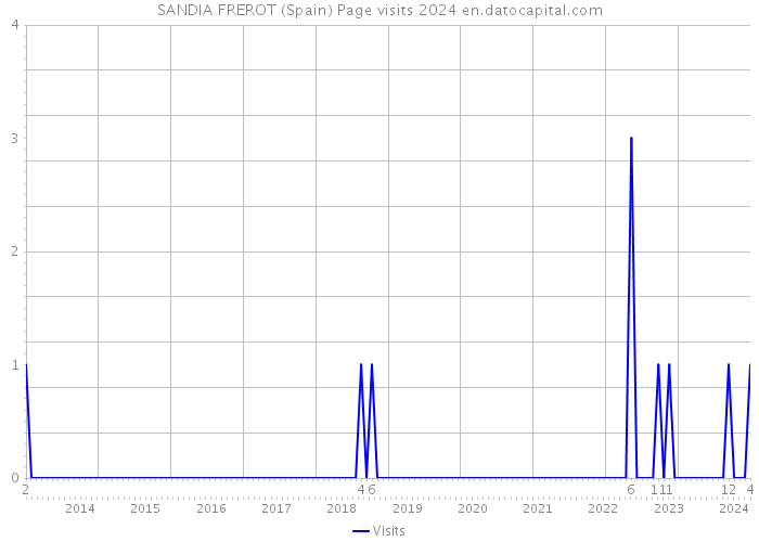 SANDIA FREROT (Spain) Page visits 2024 