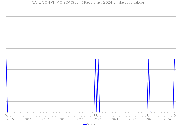 CAFE CON RITMO SCP (Spain) Page visits 2024 