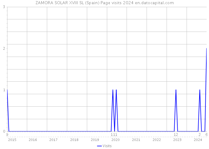 ZAMORA SOLAR XVIII SL (Spain) Page visits 2024 