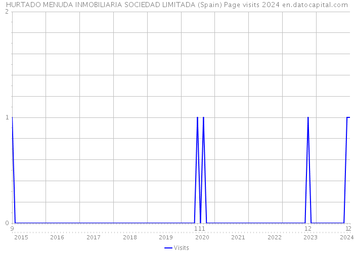 HURTADO MENUDA INMOBILIARIA SOCIEDAD LIMITADA (Spain) Page visits 2024 