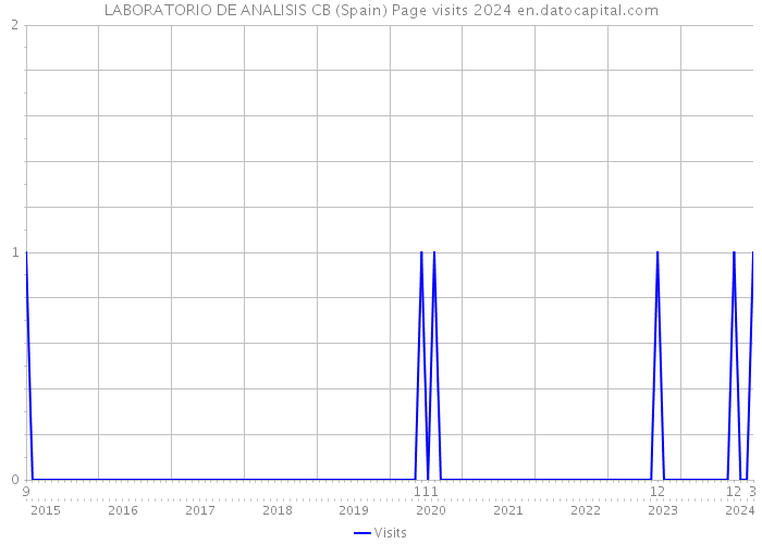 LABORATORIO DE ANALISIS CB (Spain) Page visits 2024 