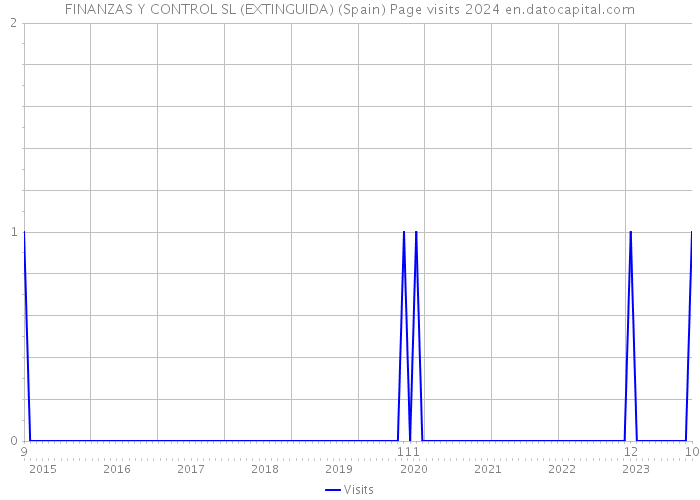 FINANZAS Y CONTROL SL (EXTINGUIDA) (Spain) Page visits 2024 
