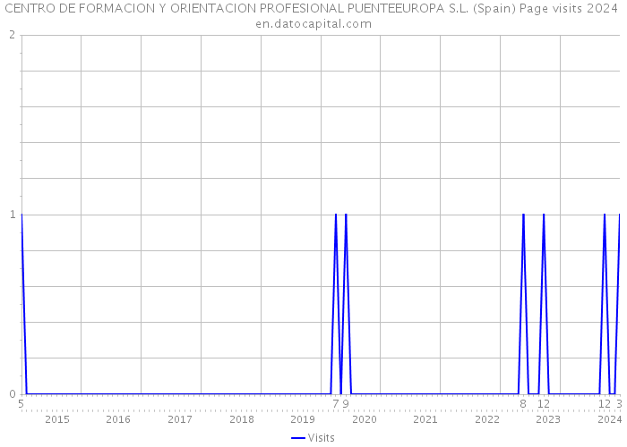 CENTRO DE FORMACION Y ORIENTACION PROFESIONAL PUENTEEUROPA S.L. (Spain) Page visits 2024 